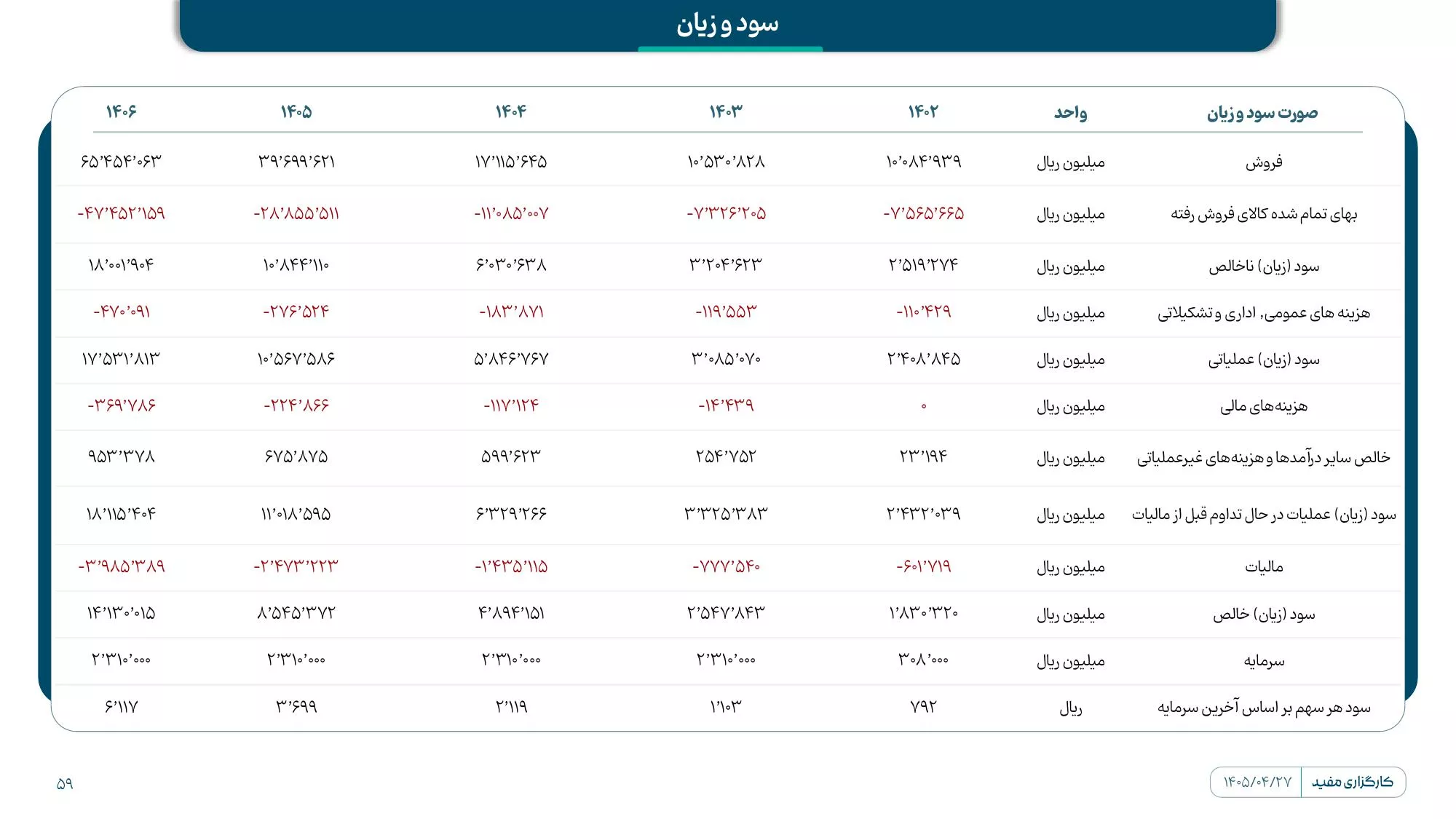تحلیل بنیادی ذرت