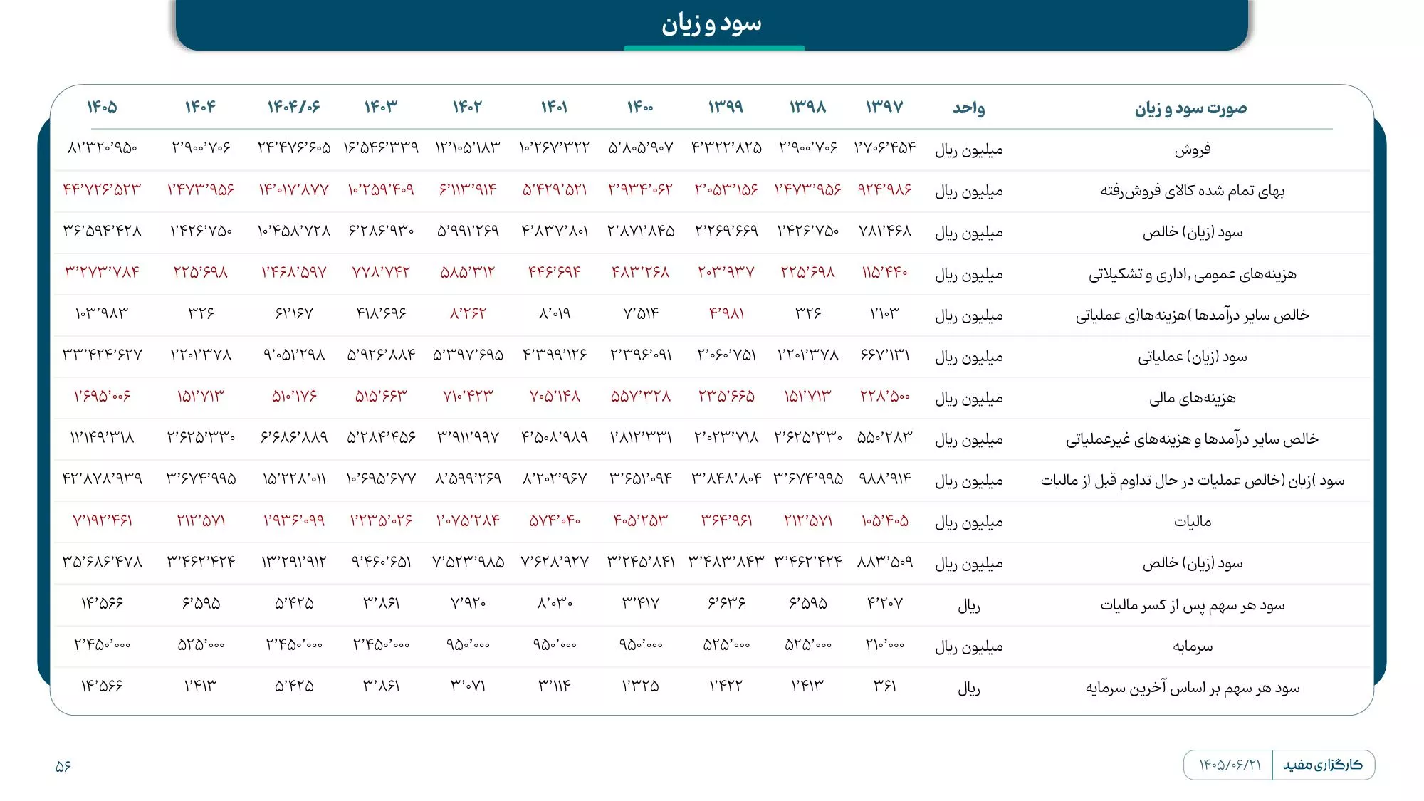تحلیل بنیادی دپارس