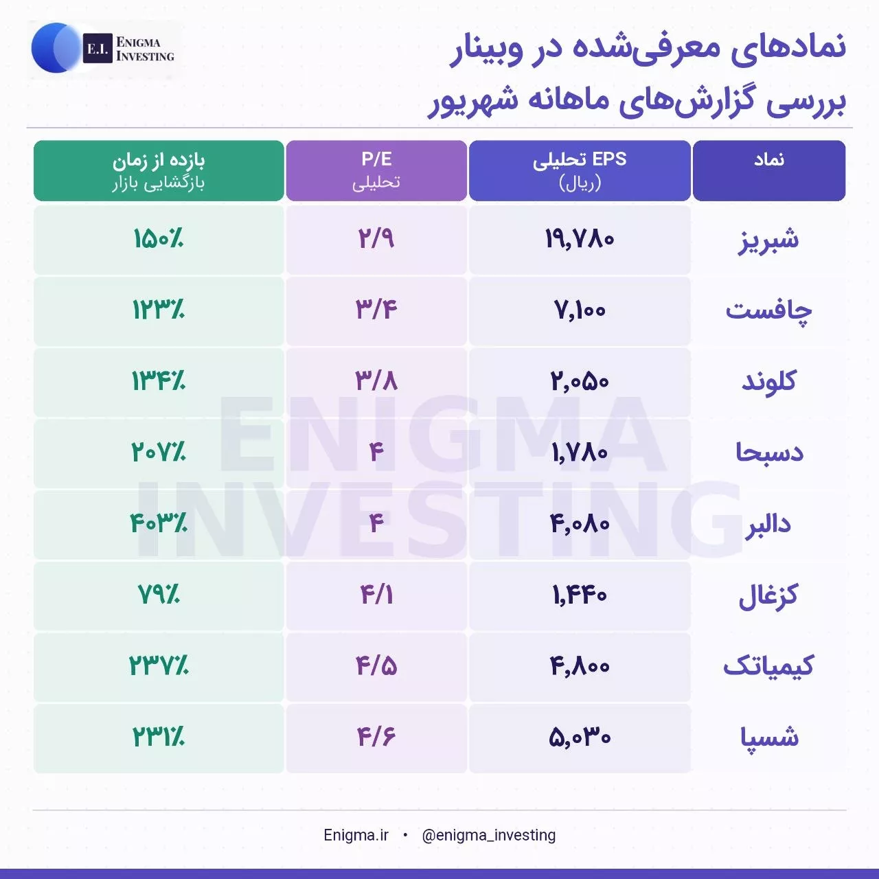 تحلیل بنیادی چافست، دالبر، دسبحا، شبریز، شسپا، کزغال، کلوند، کیمیاتک