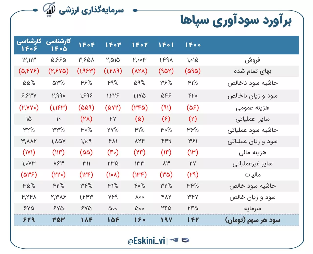 تحلیل بنیادی سپاها