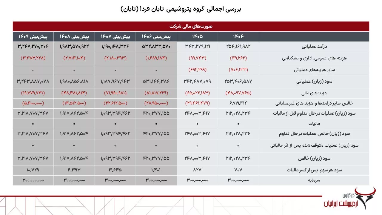 تحلیل بنیادی تابان
