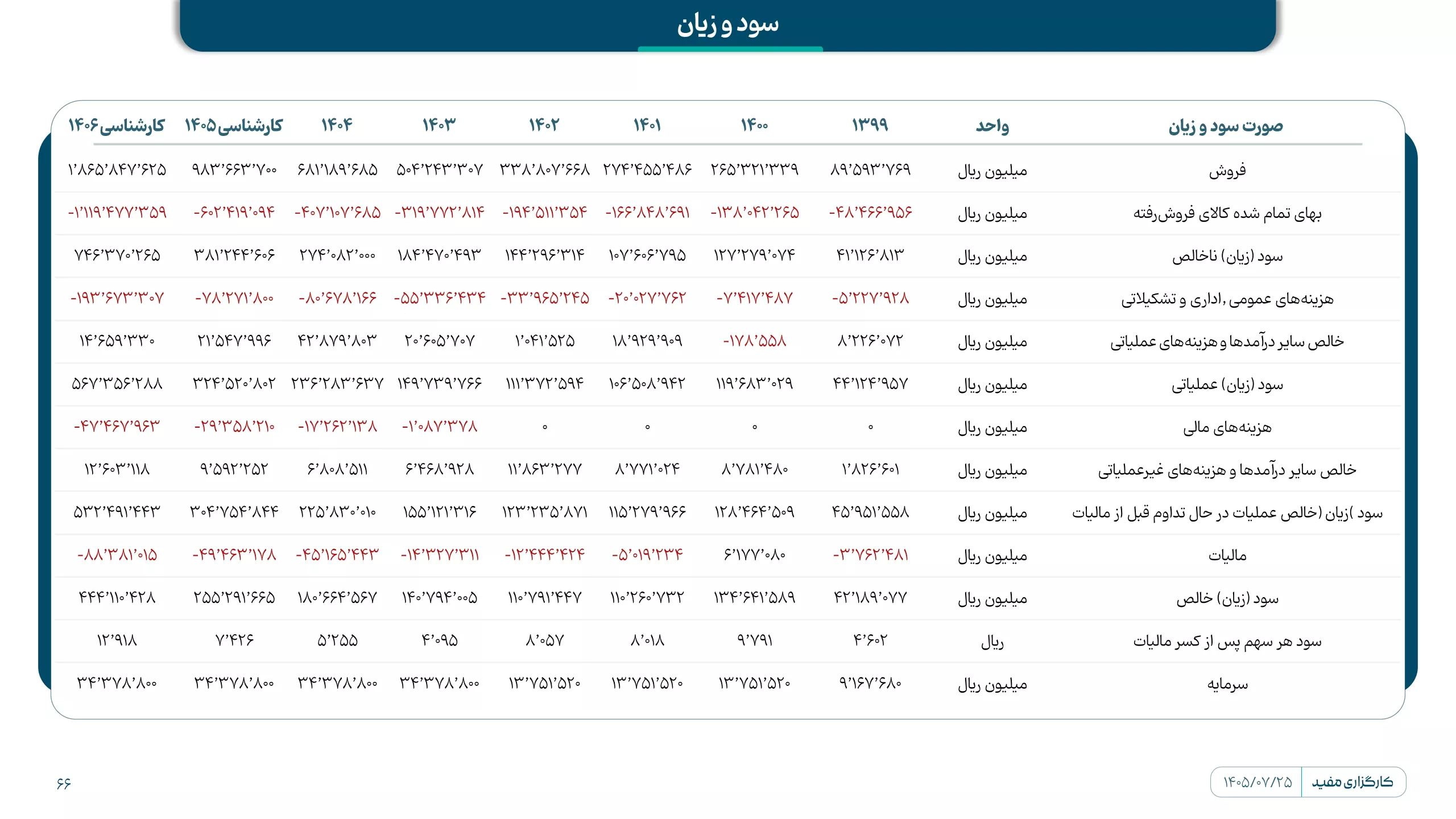 تحلیل بنیادی آریا