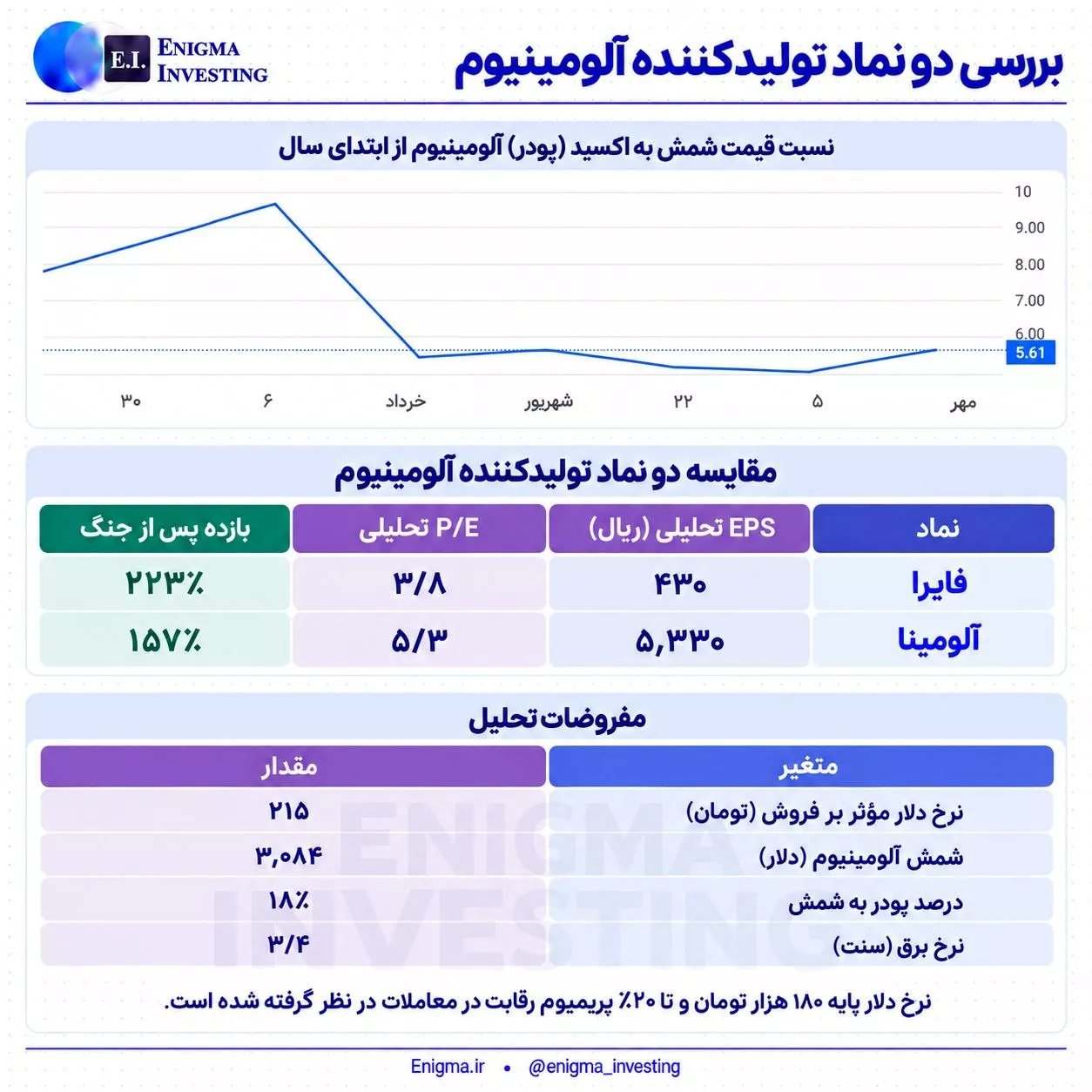 تحلیل بنیادی آلومینا، فایرا