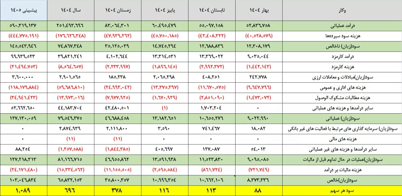 تحلیل بنیادی وکار