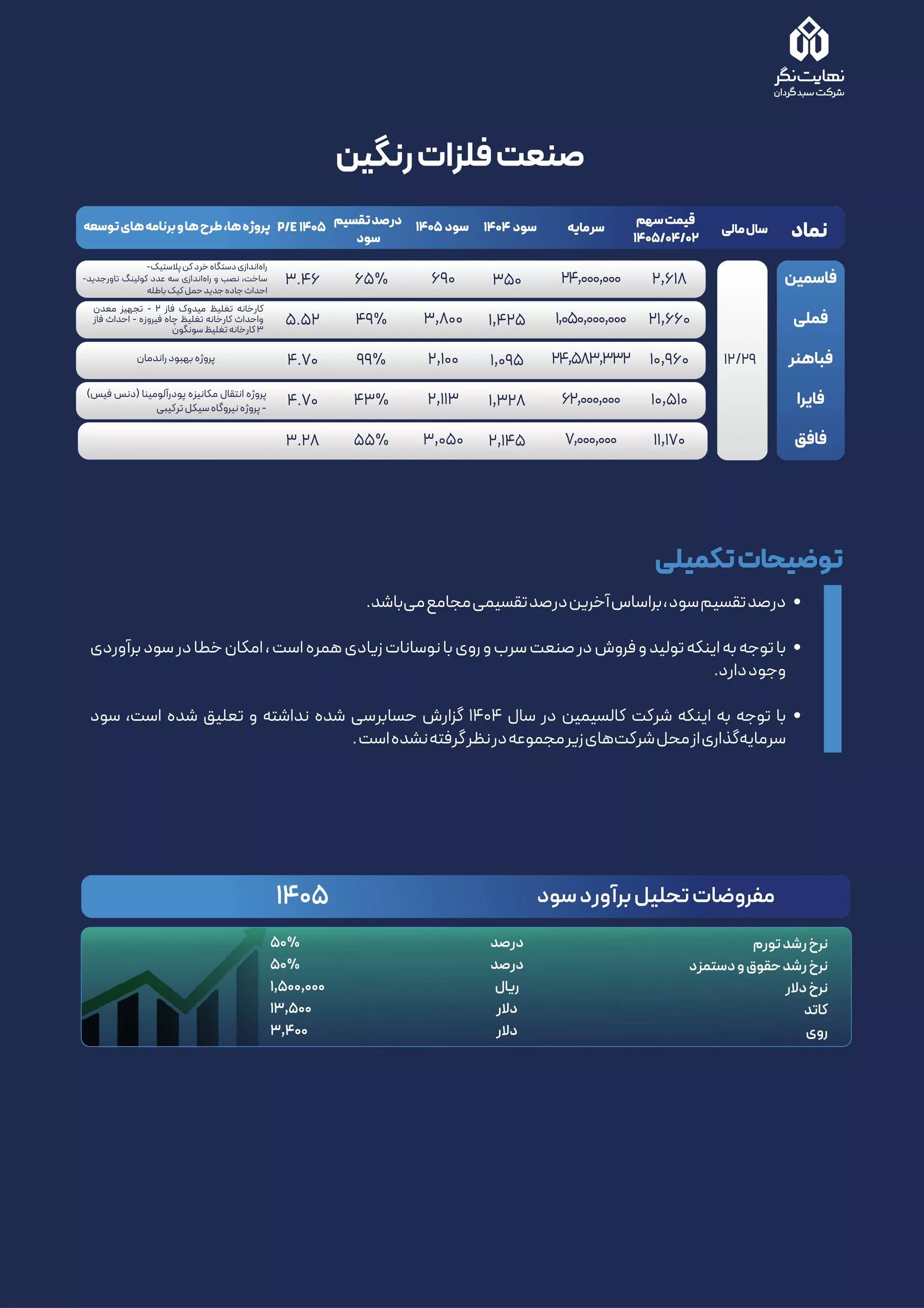 تحلیل بنیادی فاسمین، فافق، فایرا، فباهنر، فملی