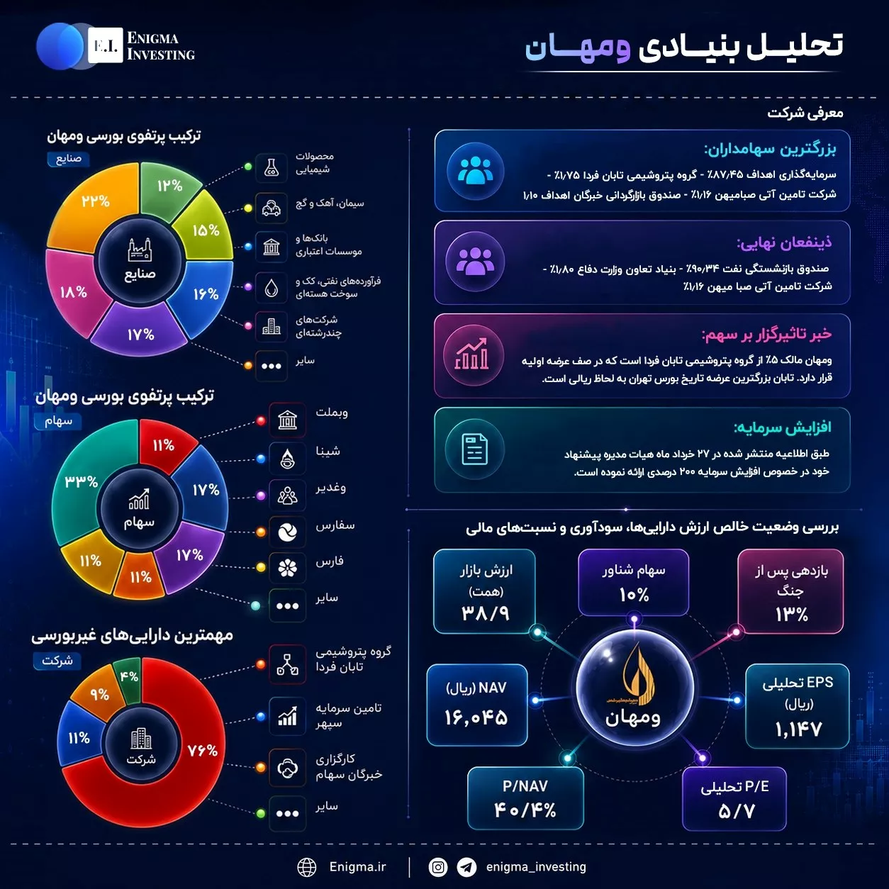 تحلیل بنیادی ومهان