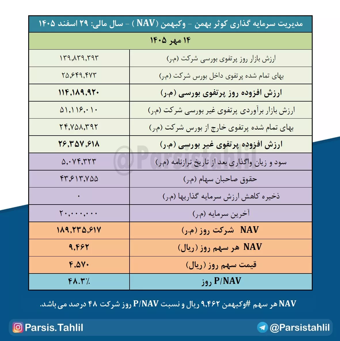 تحلیل بنیادی وکبهمن
