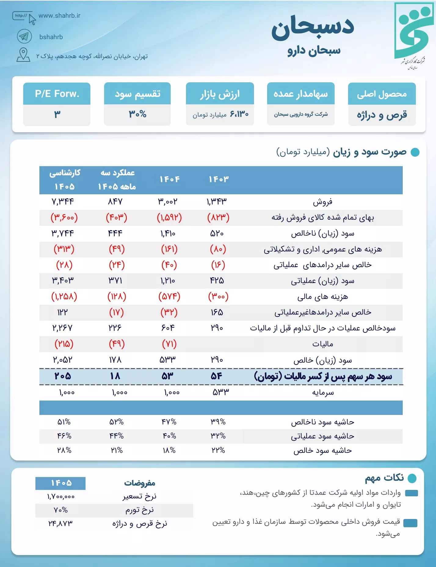 تحلیل بنیادی دسبحان