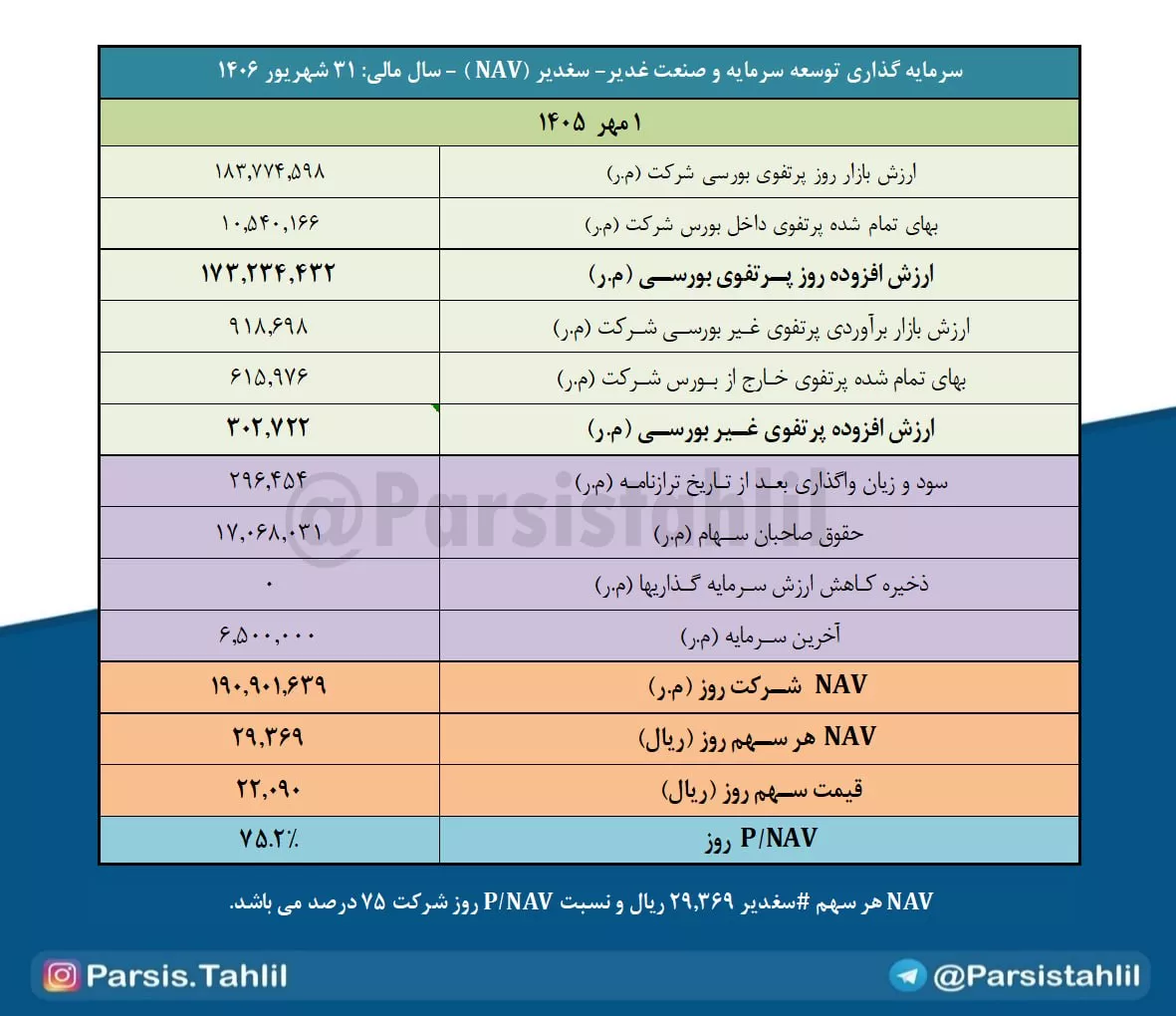 تحلیل بنیادی سغدیر