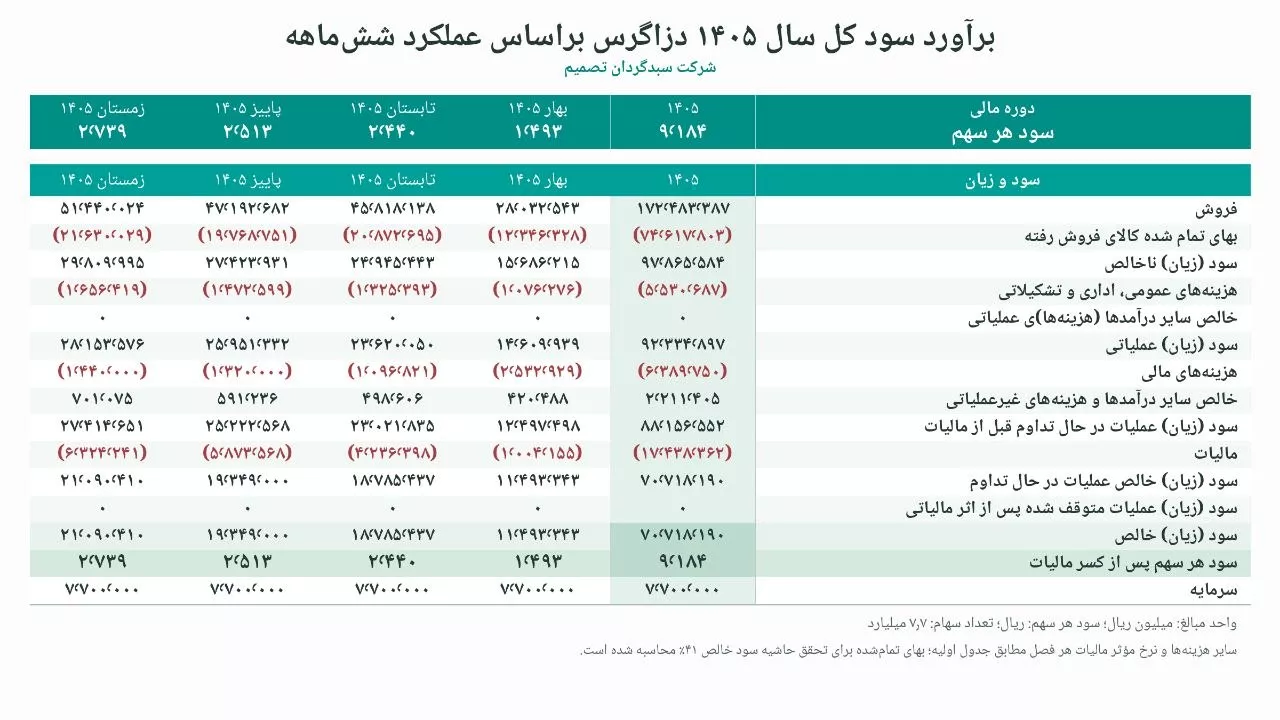 تحلیل بنیادی دزاگرس