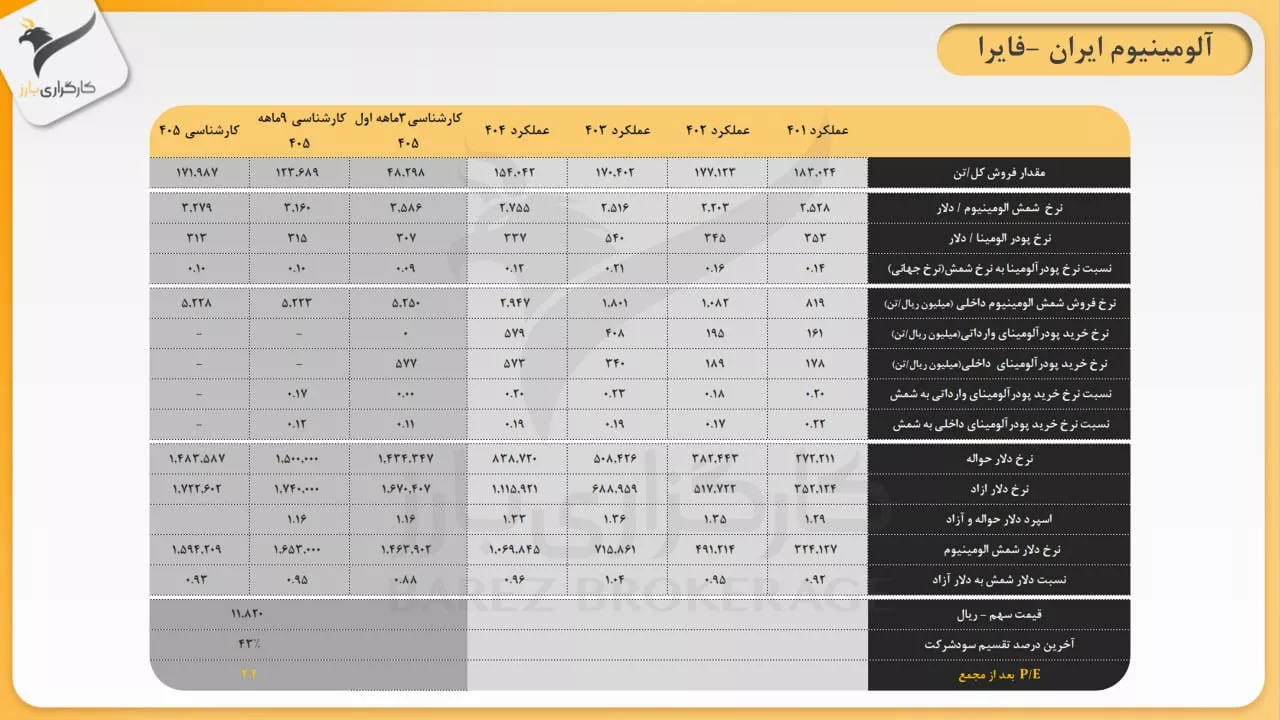 تحلیل بنیادی فایرا