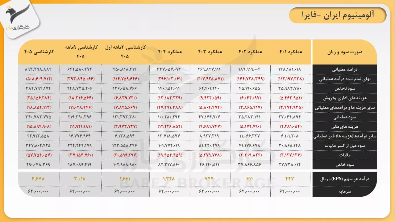 تحلیل بنیادی فایرا
