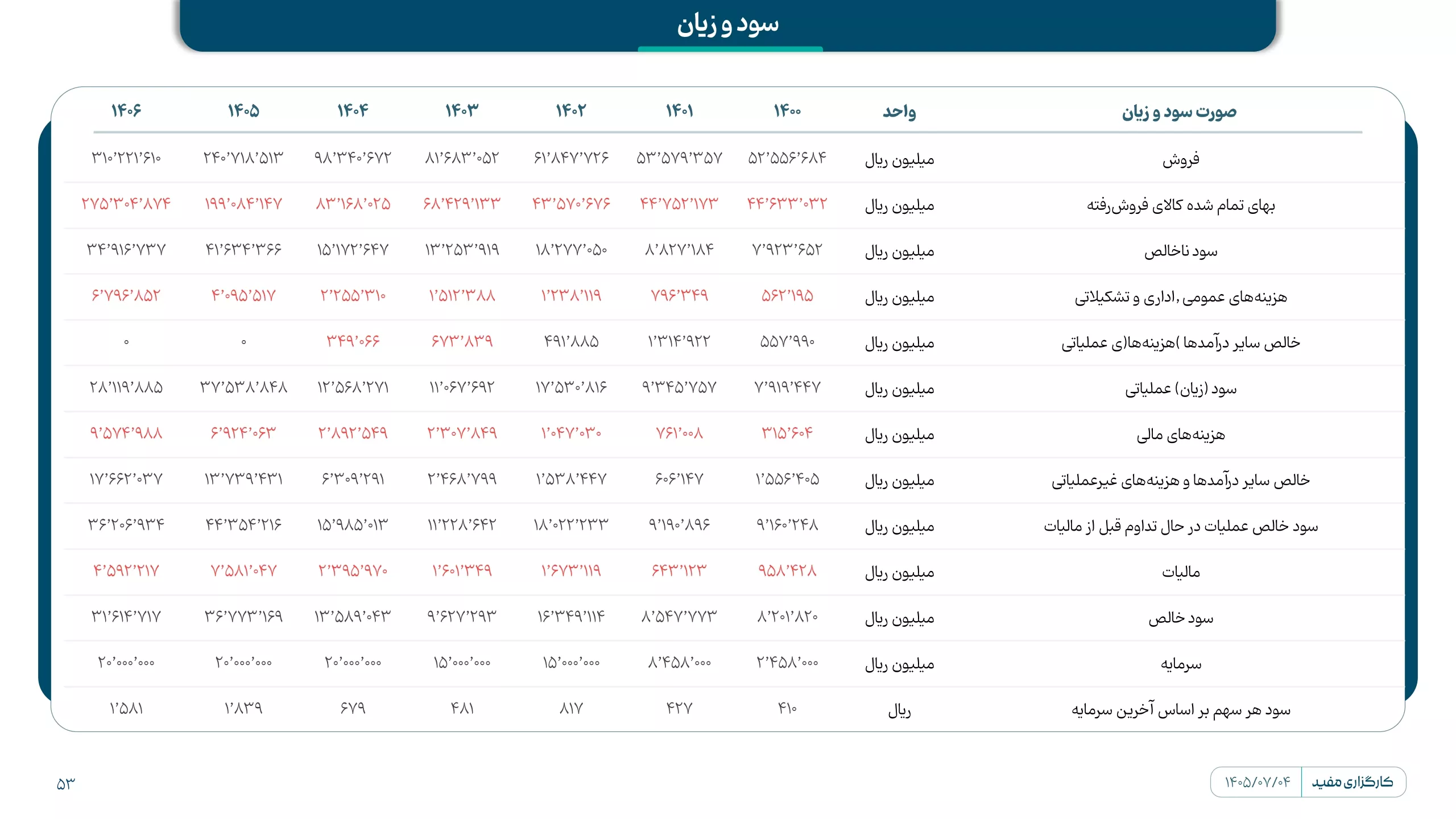 تحلیل بنیادی فجر