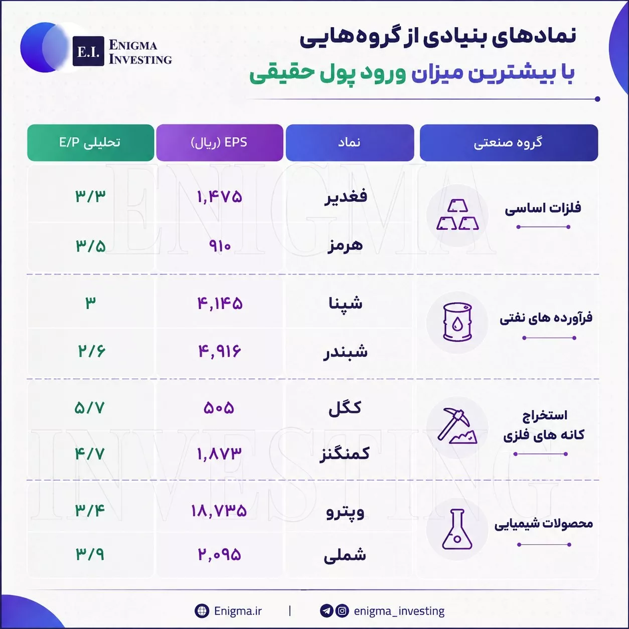 تحلیل بنیادی شبندر، شپنا، شملی، فغدیر، هرمز، وپترو، کگل، کمنگنز