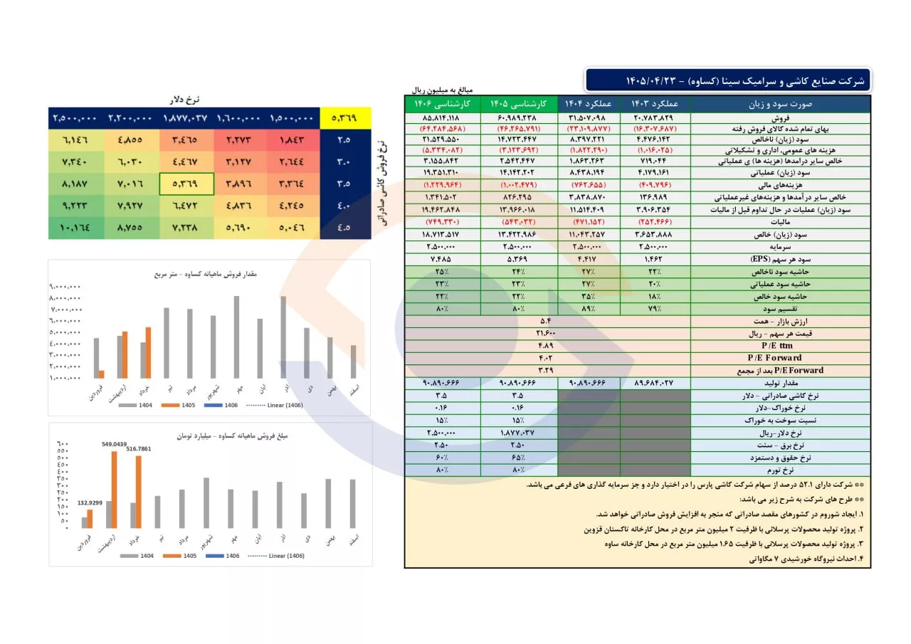 تحلیل بنیادی کساوه
