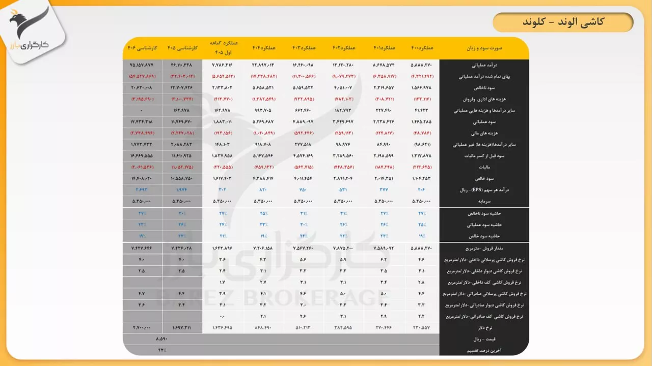 تحلیل بنیادی کلوند