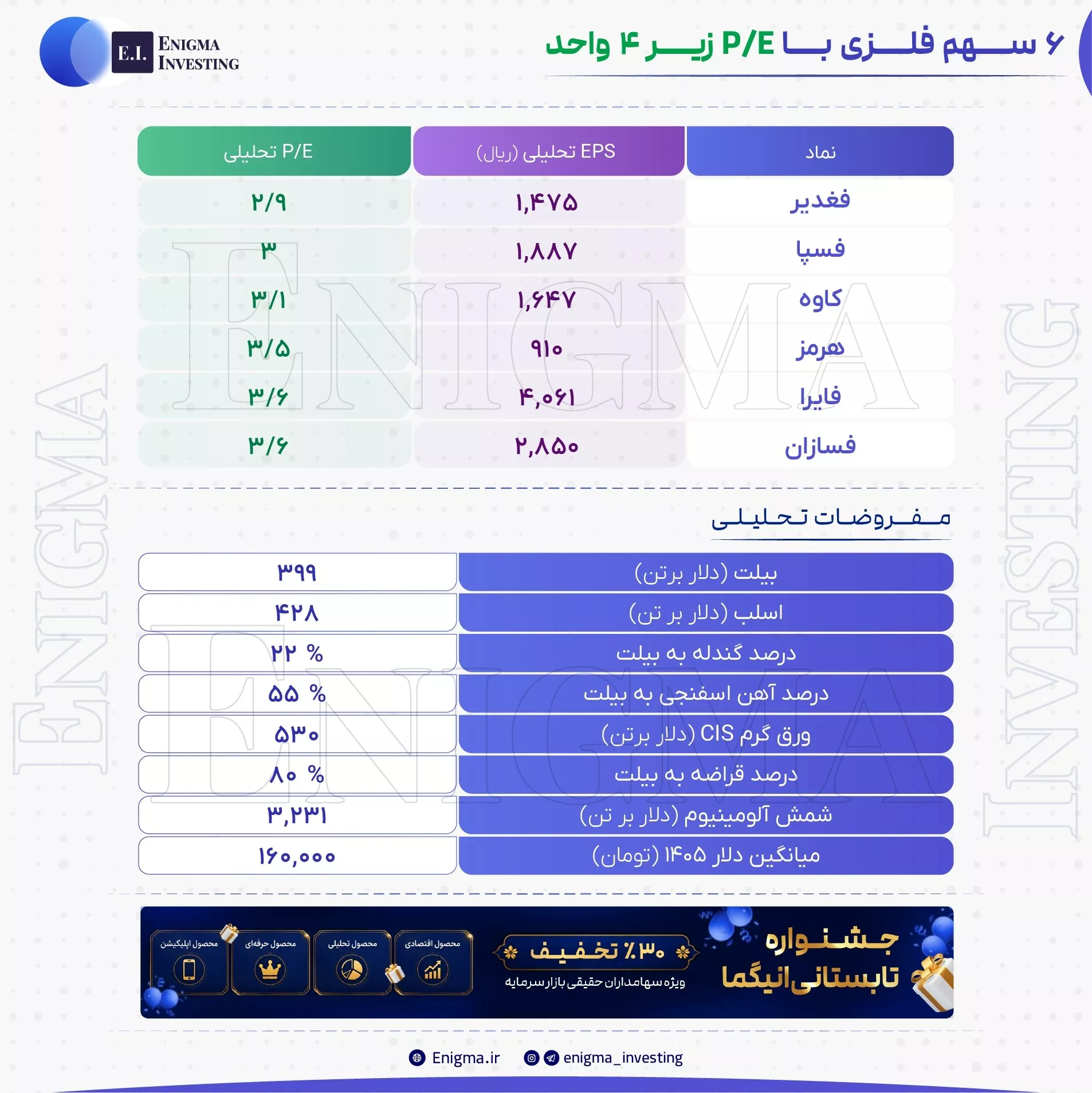 تحلیل بنیادی فایرا، فسازان، فسپا، فغدیر، هرمز، کاوه