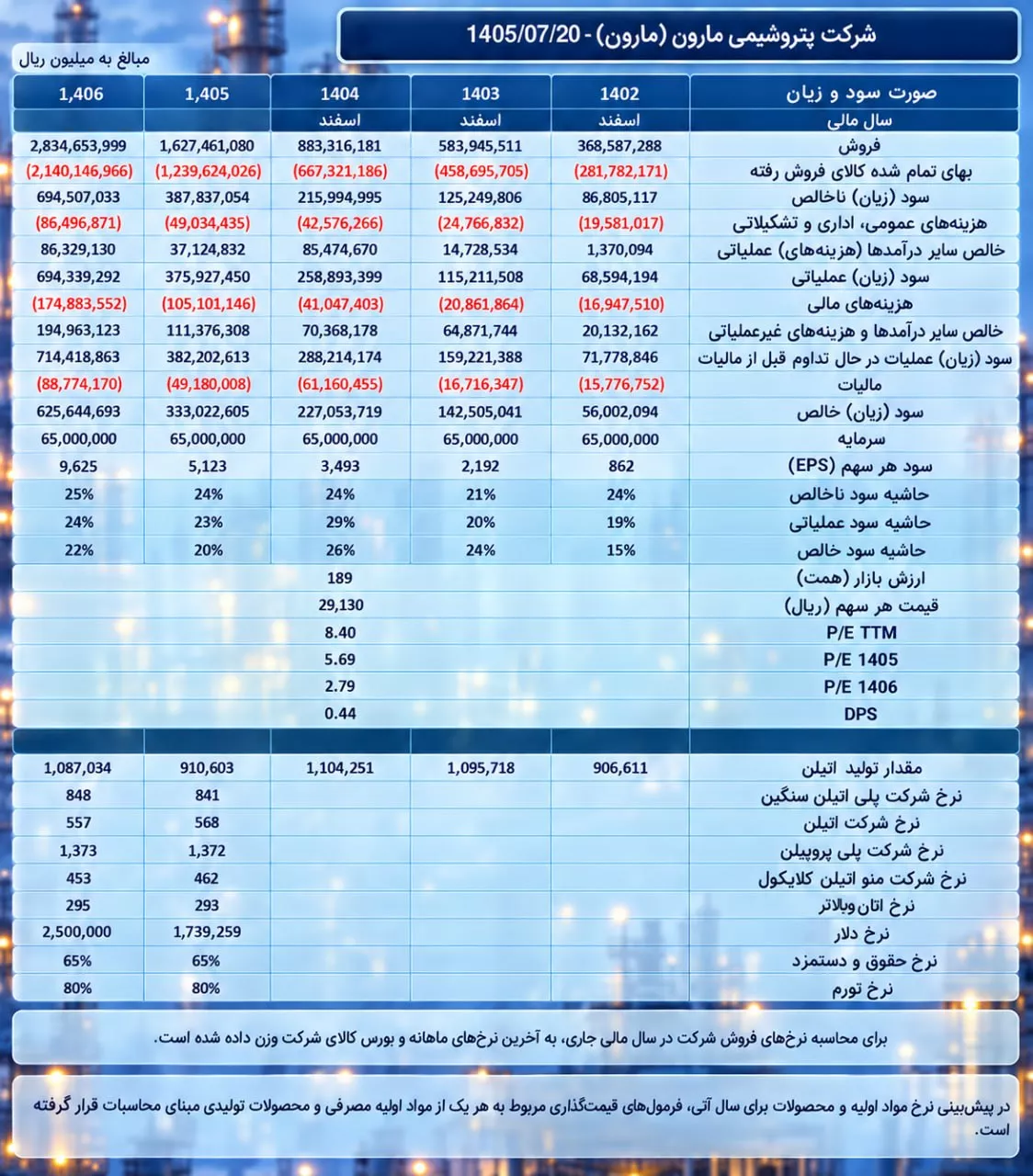تحلیل بنیادی مارون