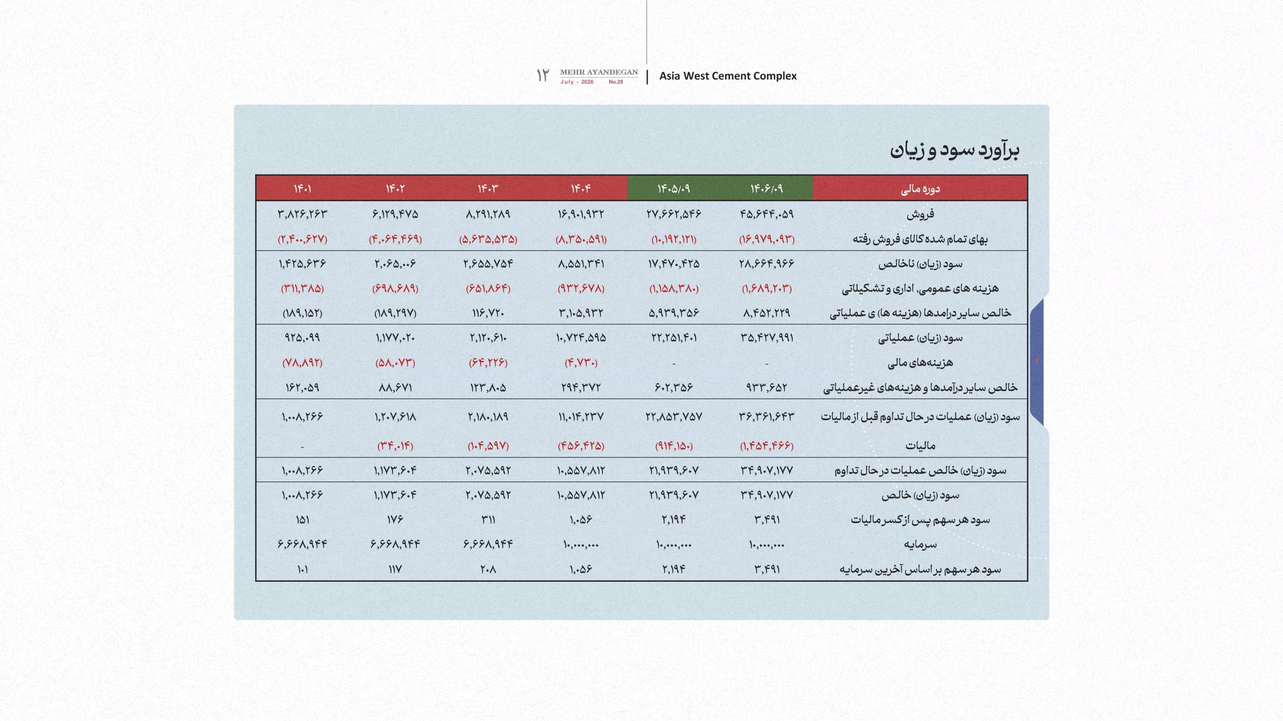 تحلیل بنیادی سجام
