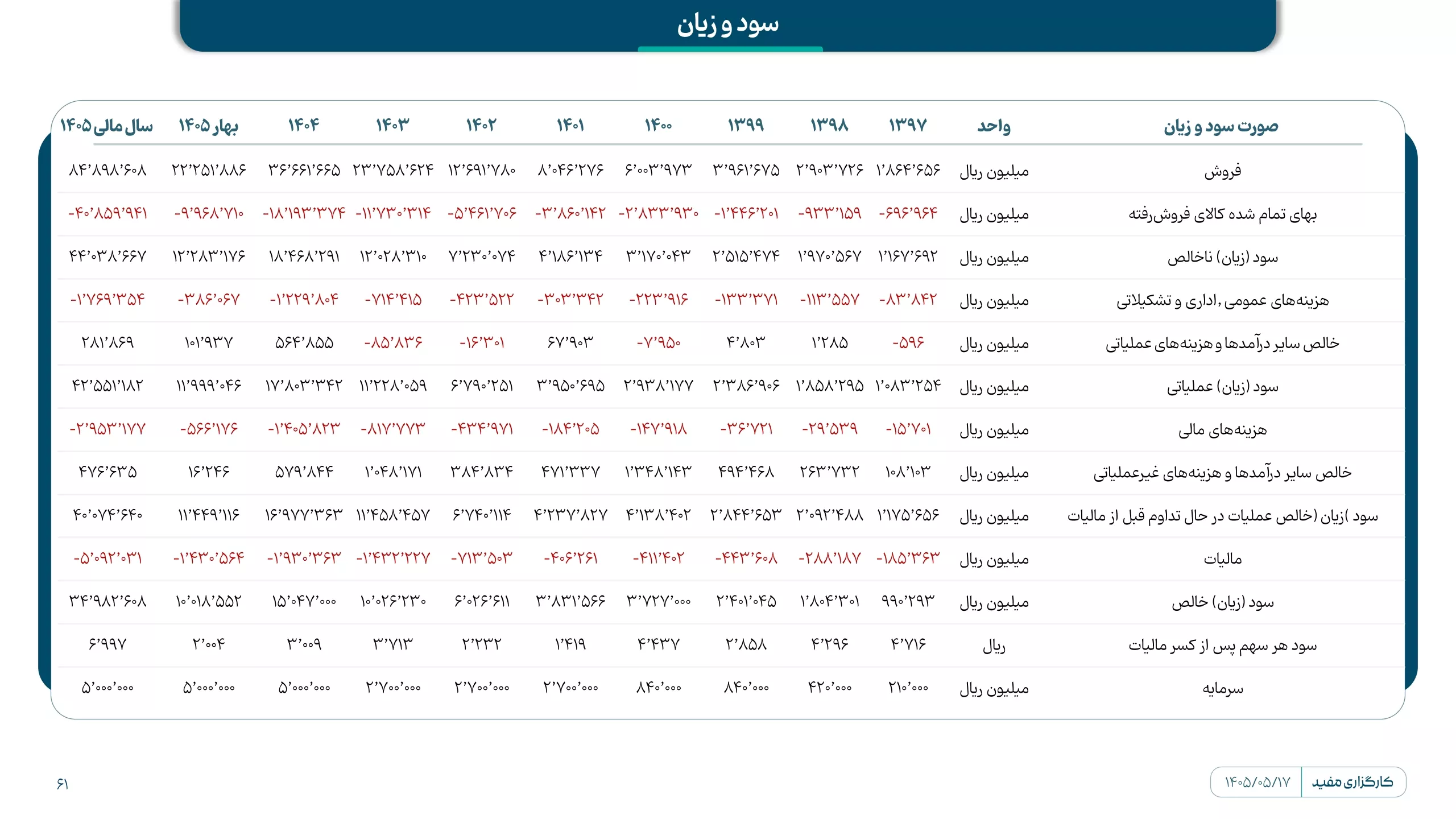 تحلیل بنیادی شاملا