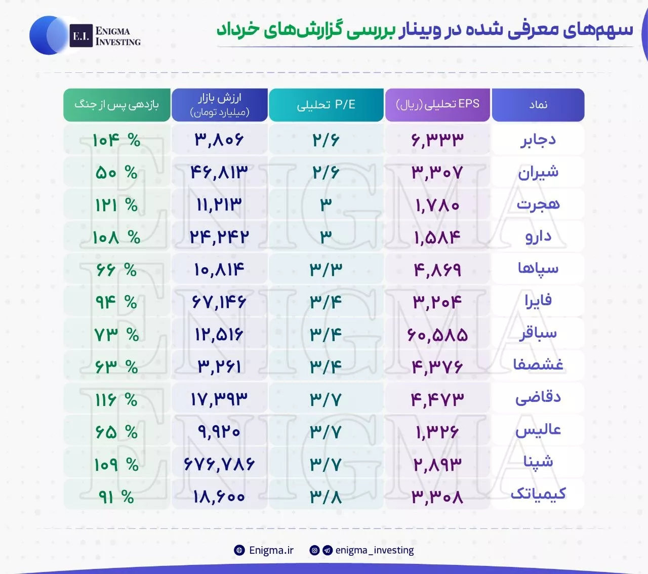 تحلیل بنیادی دارو، دجابر، دقاضی، سباقر، سپاها، شپنا، شیران، عالیس، غشصفا، فایرا، هجرت، کیمیاتک