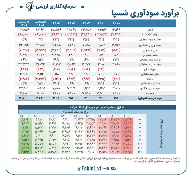 تحلیل بنیادی شسپا