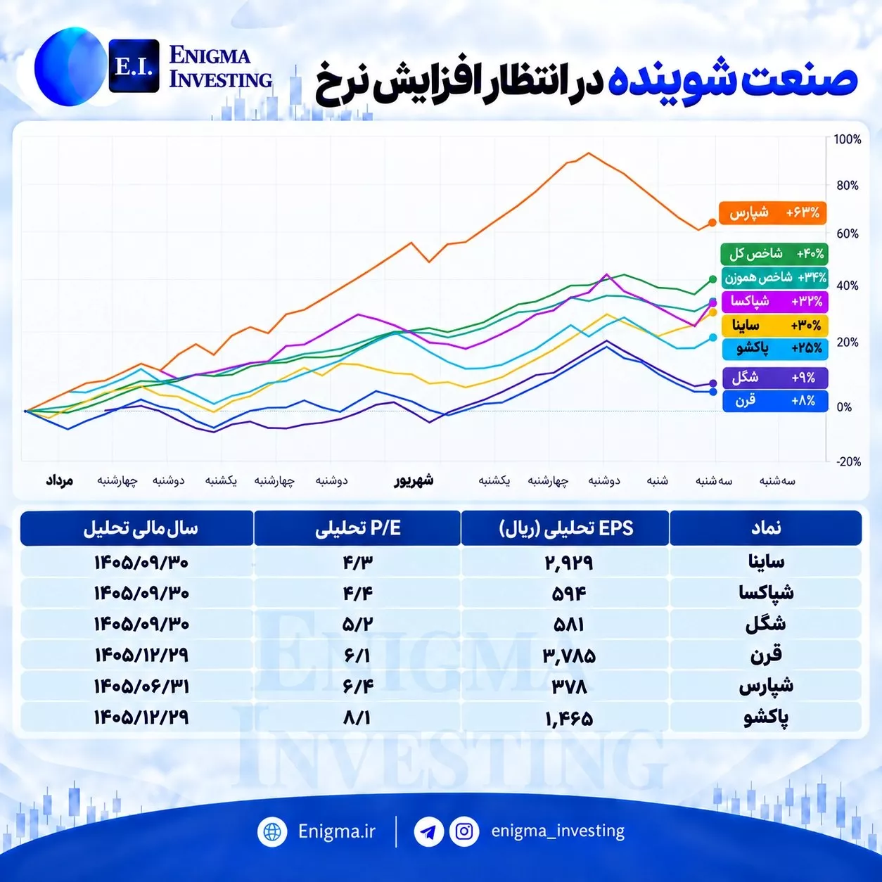 تحلیل بنیادی پاکشو، ساینا، شپارس، شپاکسا، شگل، قرن
