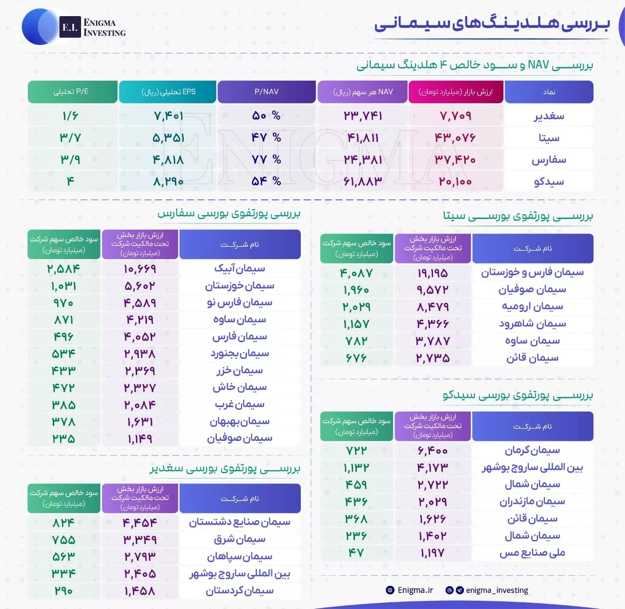 تحلیل بنیادی سغدیر، سفارس، سیتا، سیدکو