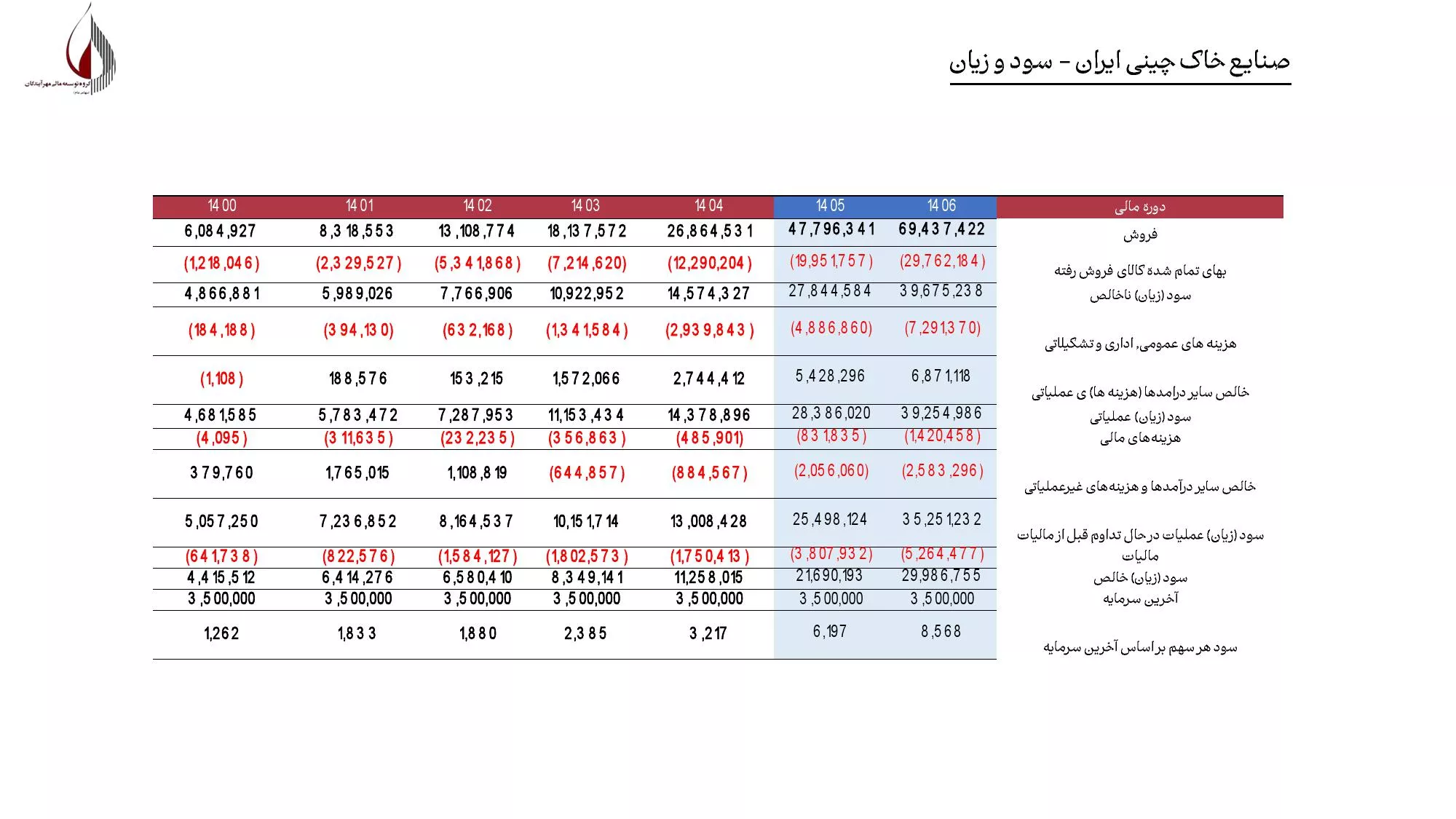 تحلیل بنیادی کخاک