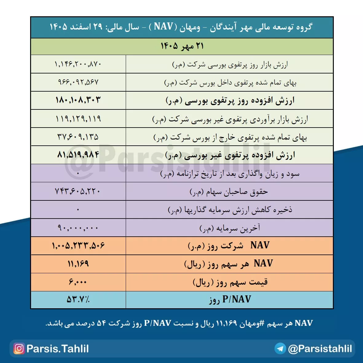 تحلیل بنیادی ومهان