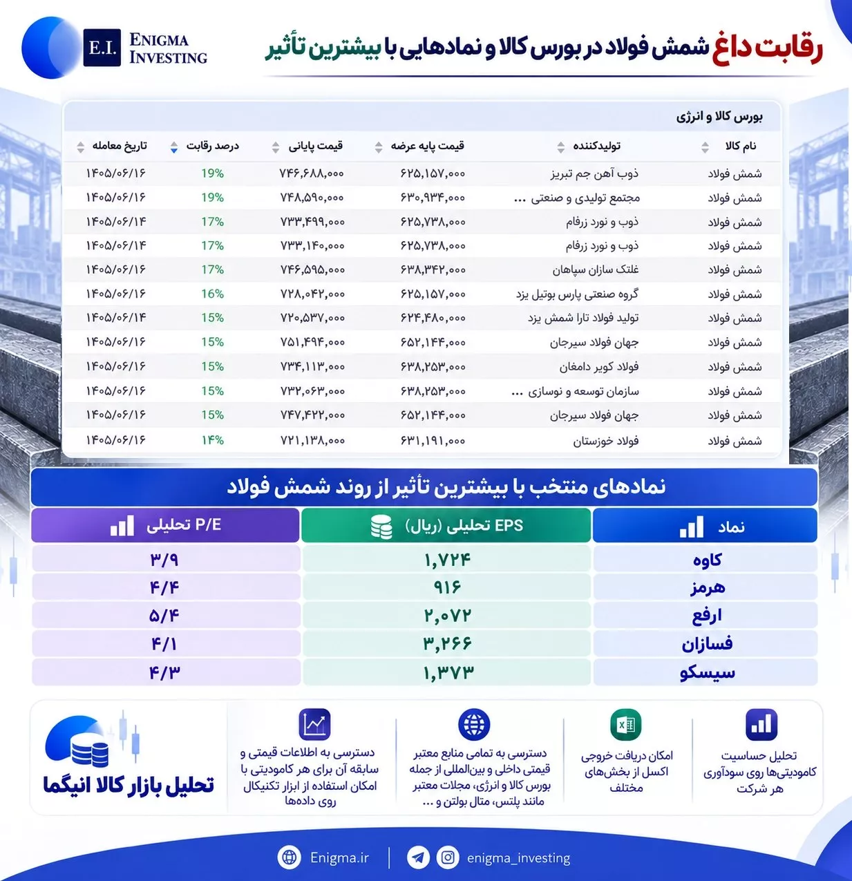تحلیل بنیادی ارفع، سیسکو، فسازان، هرمز، کاوه