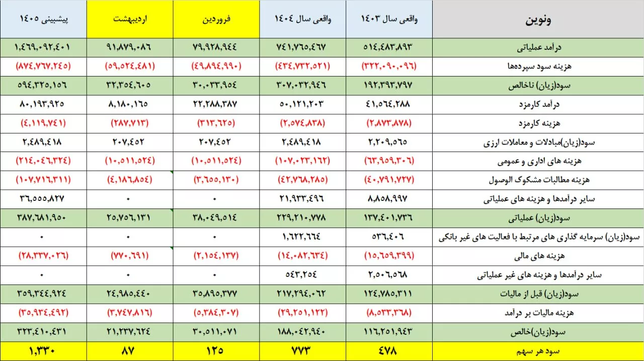 تحلیل بنیادی ونوین