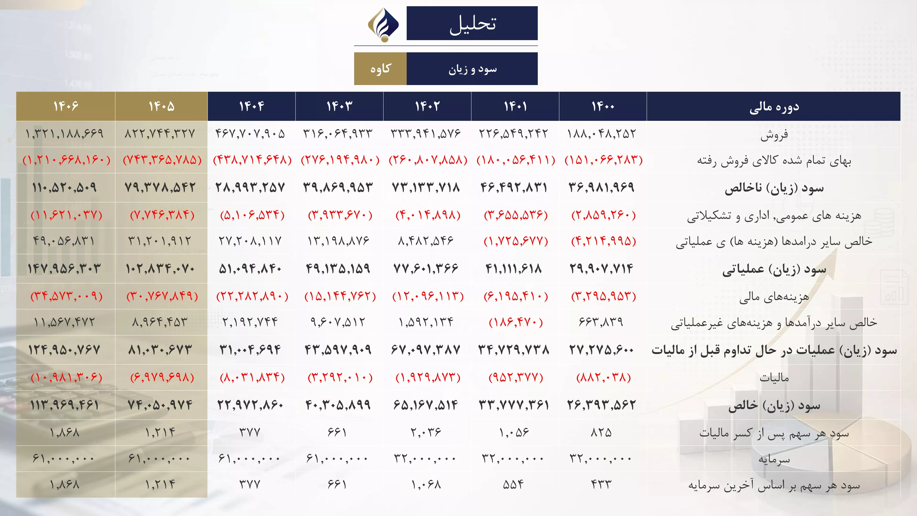 تحلیل بنیادی کاوه