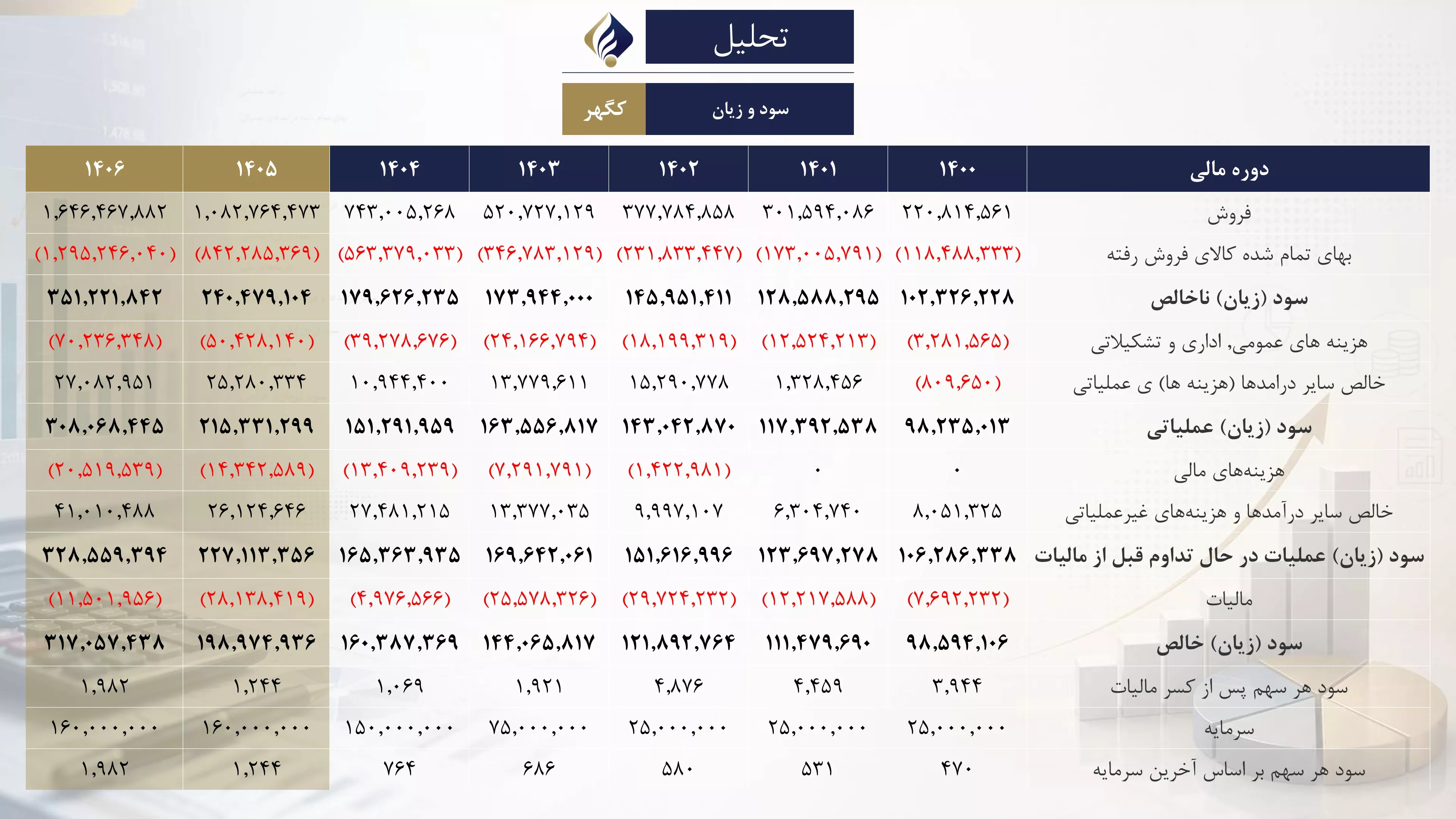 تحلیل بنیادی کگهر