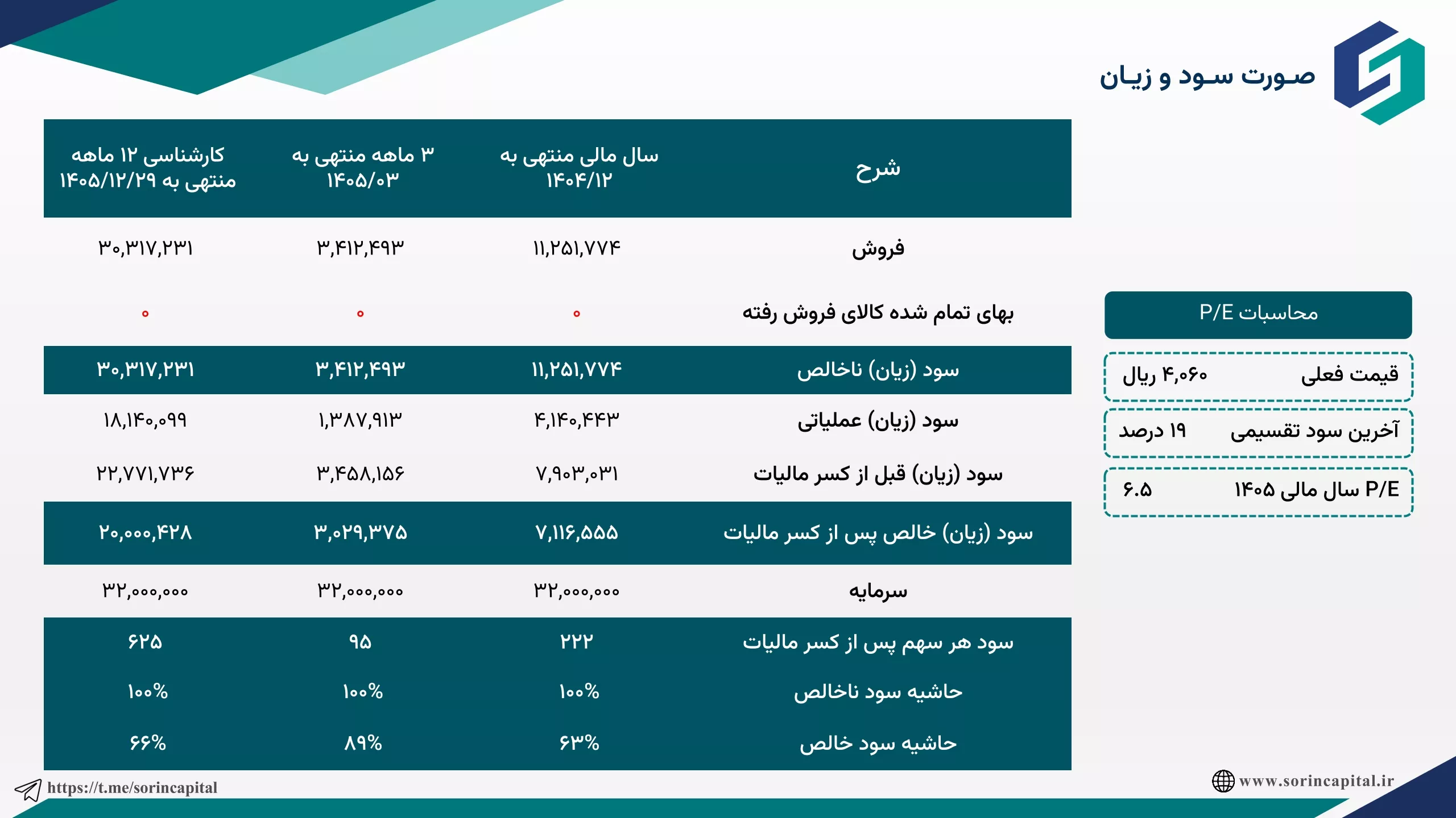 تحلیل بنیادی بورس