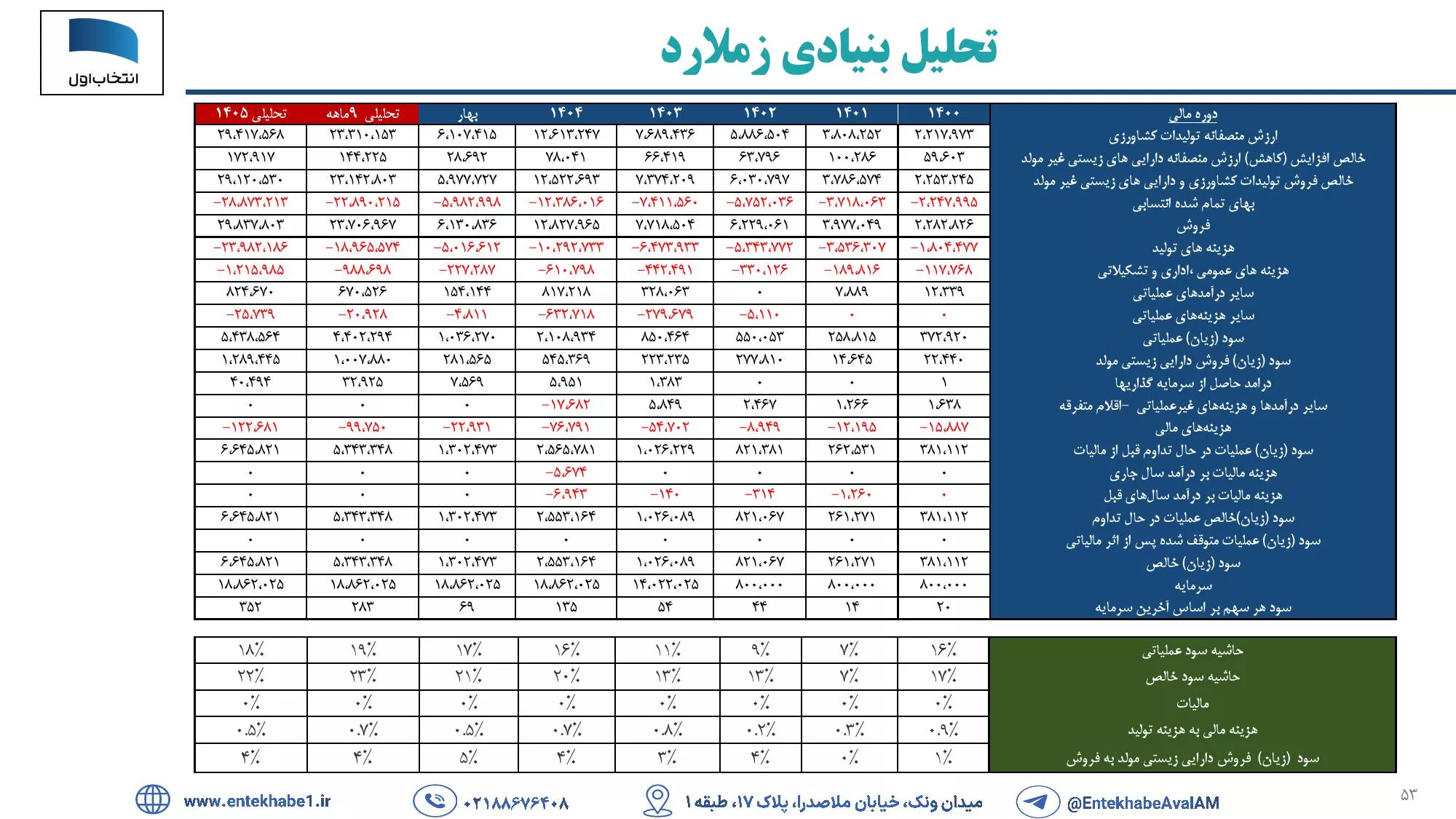 تحلیل بنیادی زملارد