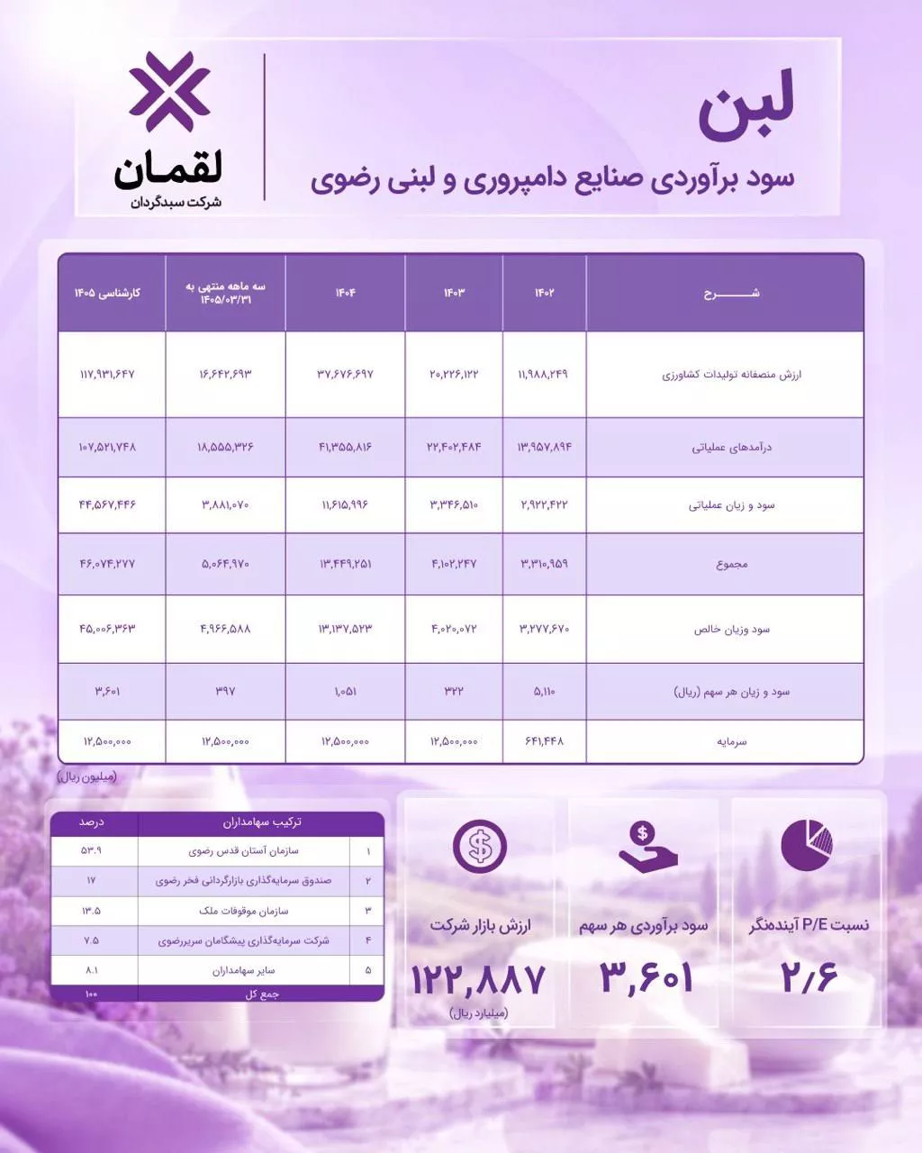 تحلیل بنیادی لبن