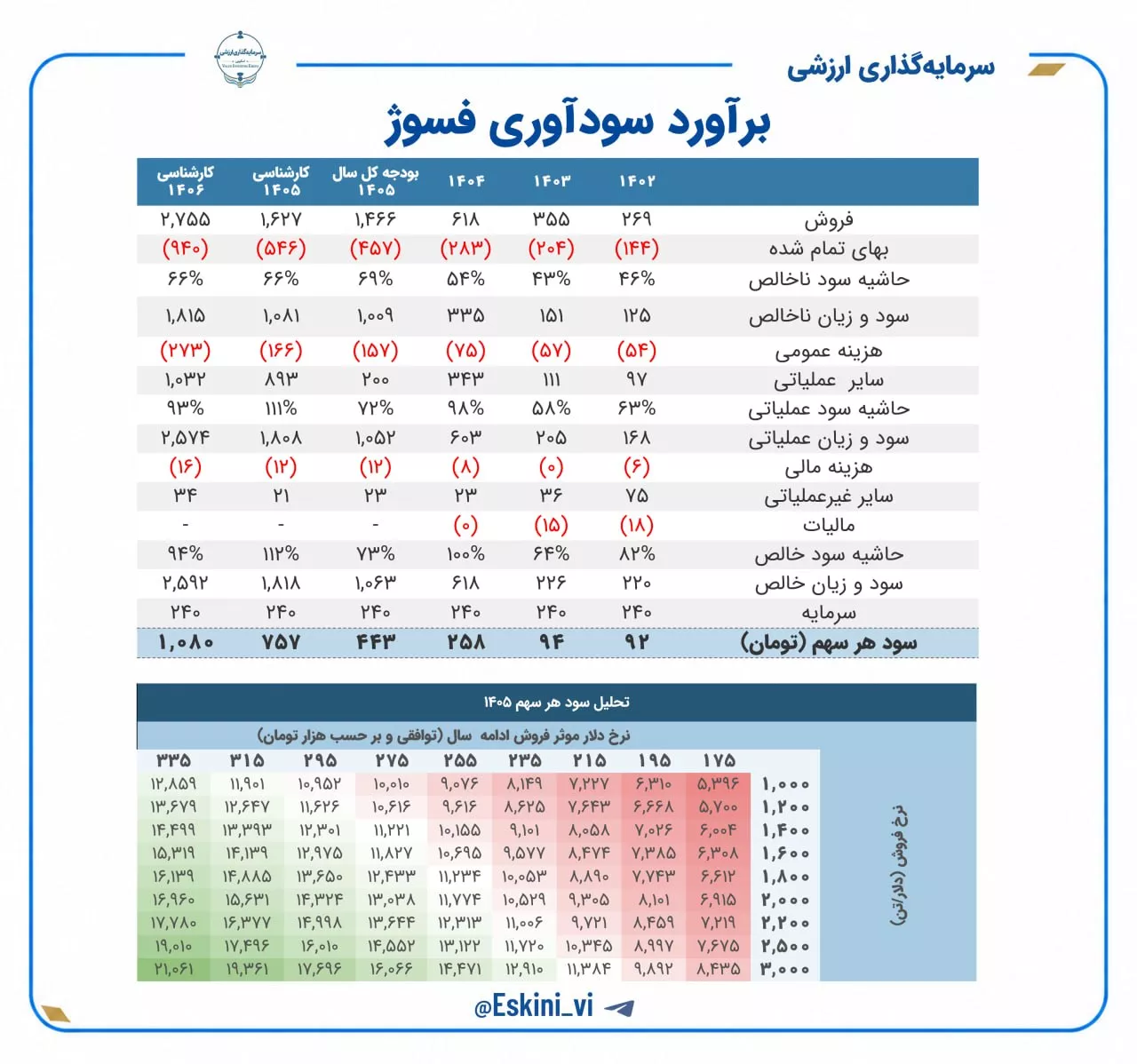 تحلیل بنیادی فسوژ