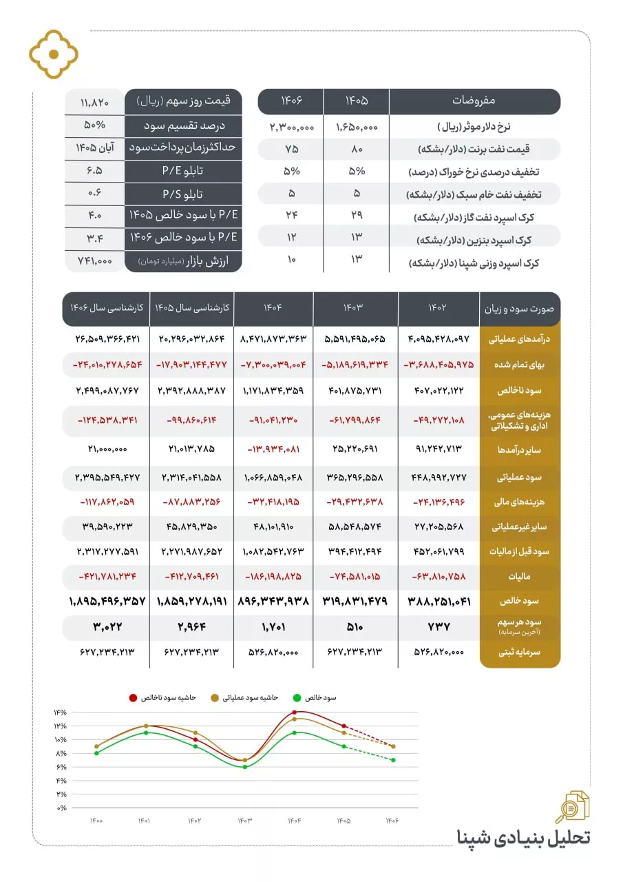 تحلیل بنیادی شپنا