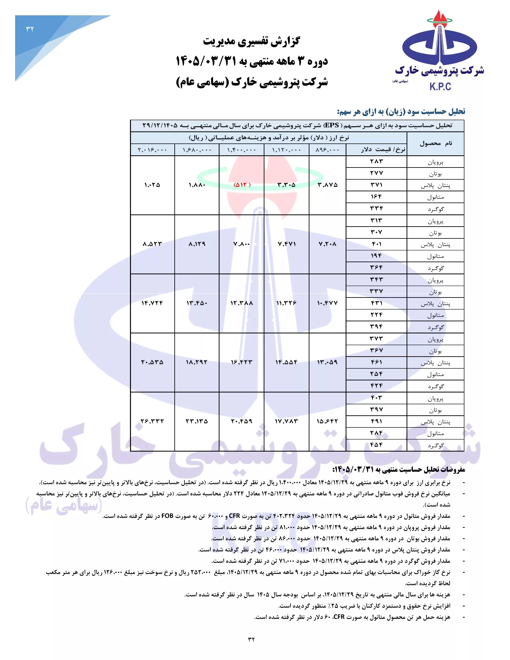 تحلیل بنیادی شخارک