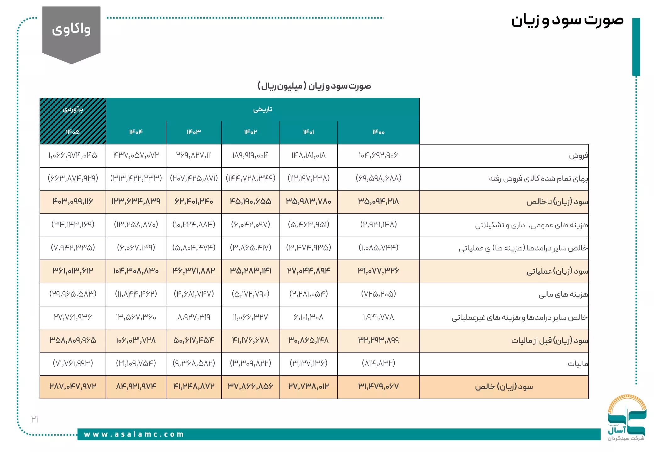 تحلیل بنیادی فایرا