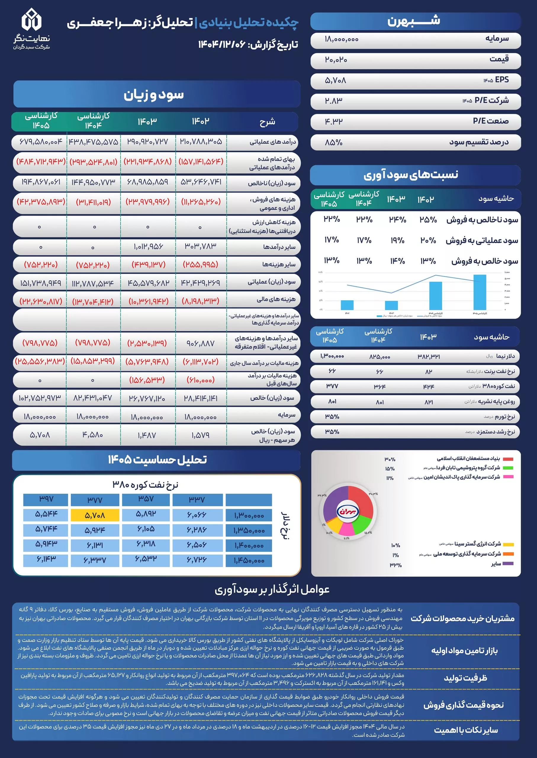 تحلیل بنیادی شبهرن
