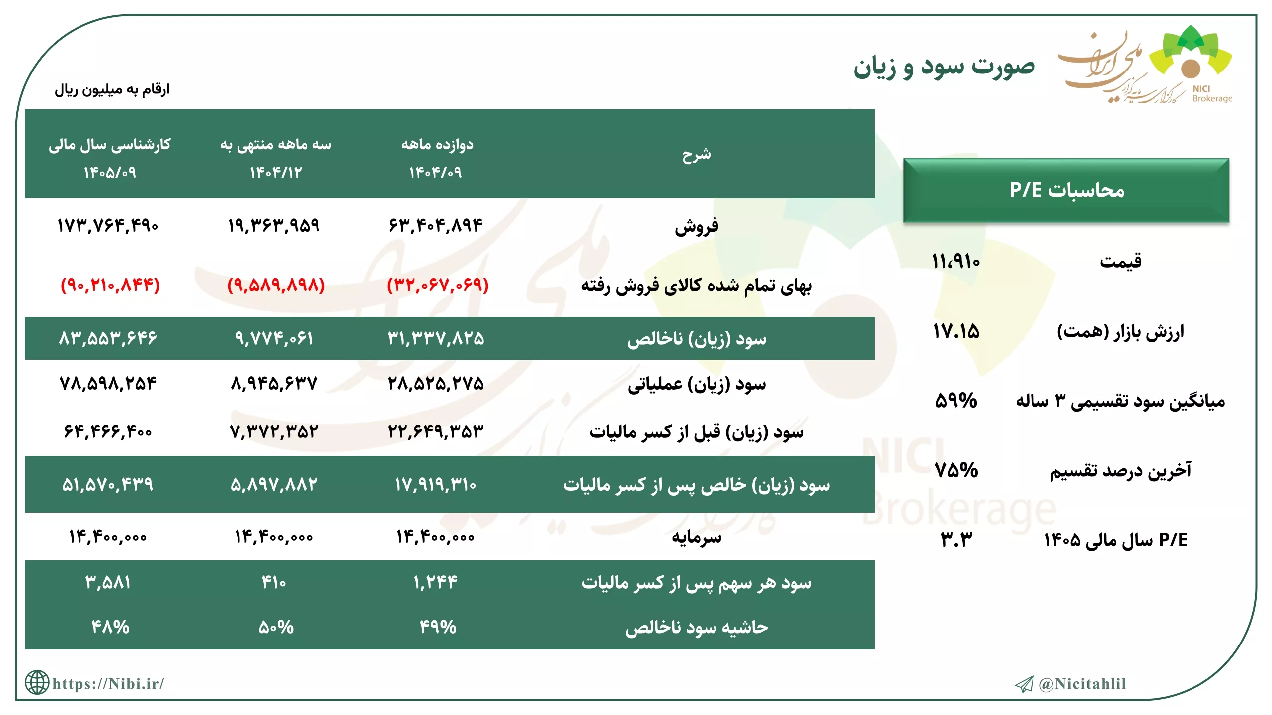 تحلیل بنیادی ددانا