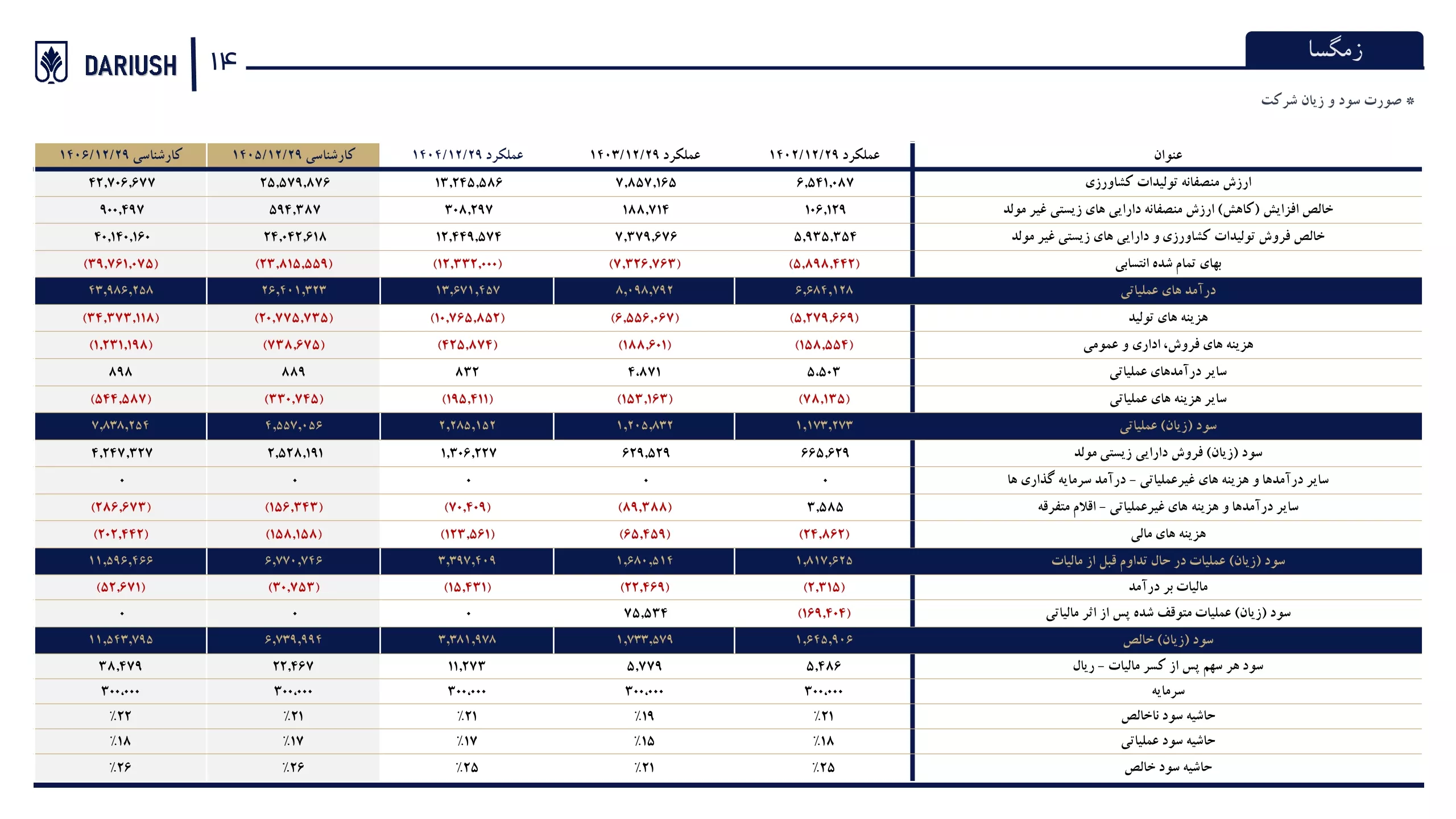 تحلیل بنیادی زمگسا
